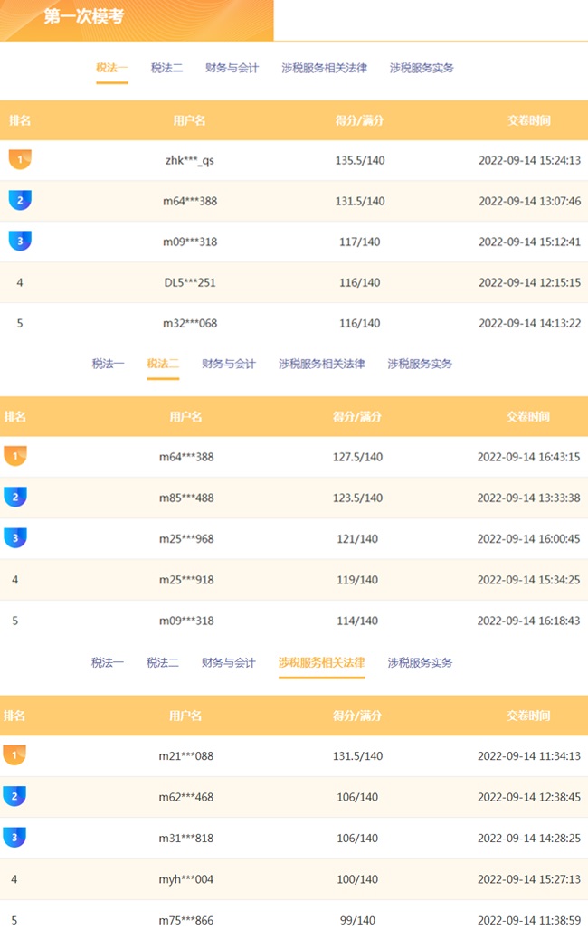 稅務(wù)師一模三科排名情況