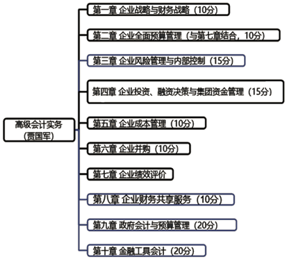 早著手 早準(zhǔn)備！2023年高級(jí)會(huì)計(jì)師預(yù)習(xí)期學(xué)習(xí)建議