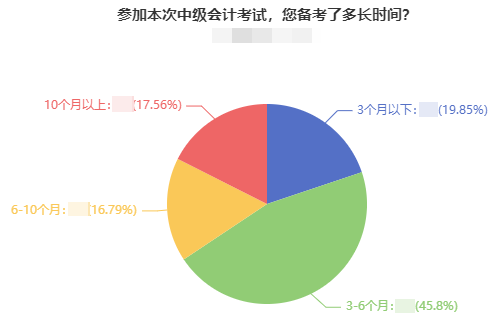 2023年中級會計職稱什么時候開始備考合適？就是現(xiàn)在！