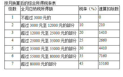 綜合所得稅率表