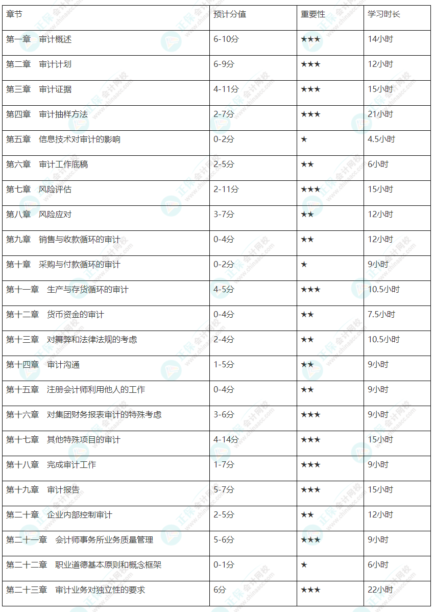 【基礎(chǔ)薄弱考生】注會(huì)審計(jì)各章節(jié)建議學(xué)習(xí)時(shí)長及重要性