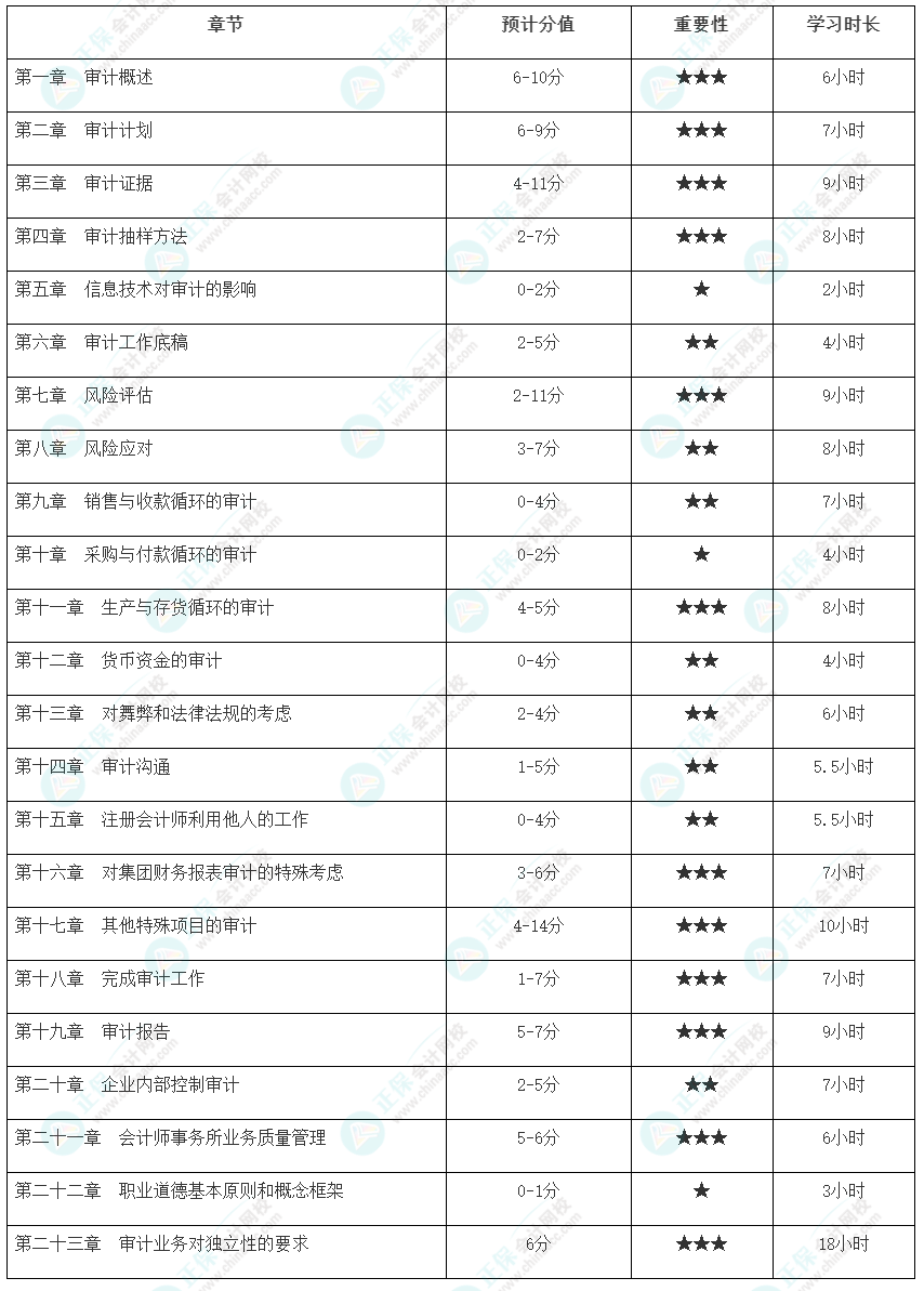 【@基礎(chǔ)扎實er】注會審計各章節(jié)建議學習時長及重要性