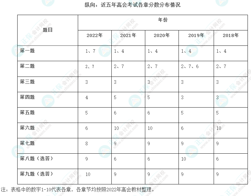 高級會計師歷年試題哪里有？