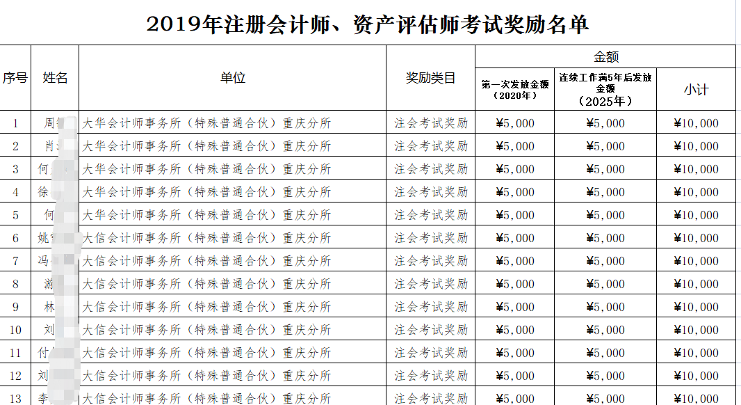 拿下CPA！可享受這些人才福利…