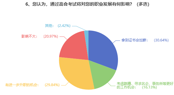 考下高級(jí)會(huì)計(jì)職稱證書后 工資能漲多少？