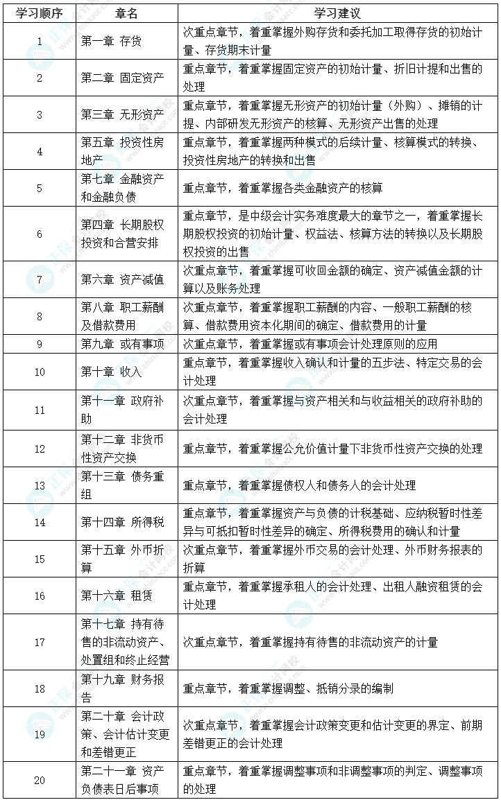 中級(jí)會(huì)計(jì)提前學(xué)之備考資料大匯總~