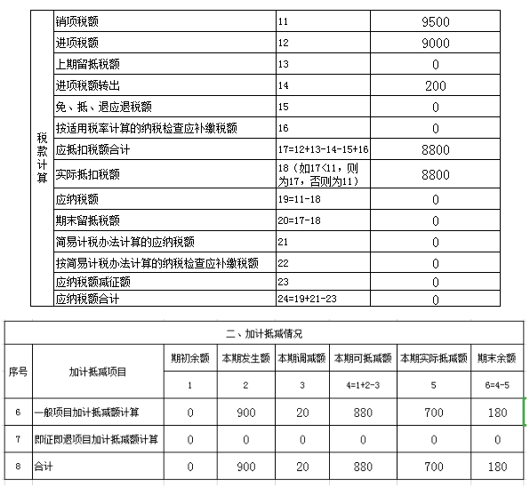 進(jìn)項(xiàng)稅額加計(jì)抵減如何稅會(huì)處理？