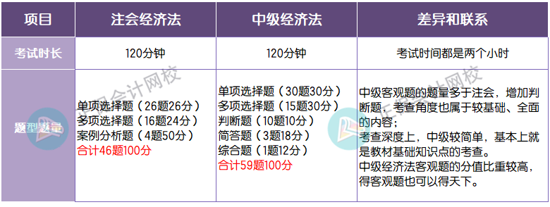 題型題量對比 經(jīng)濟法