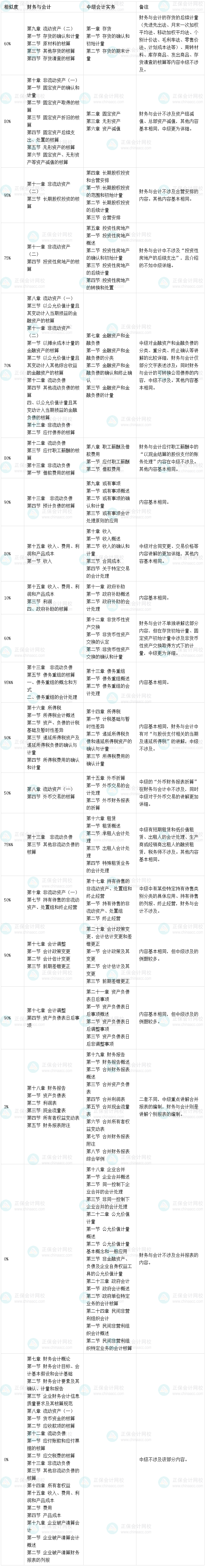 稅務(wù)師財(cái)務(wù)與會計(jì)會計(jì)篇VS中級會計(jì)實(shí)務(wù) 這些考點(diǎn)相似度達(dá)95%