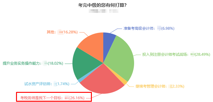 超過25%的中級會計考生計劃考稅務師 還不是因為考試內容相似度高！