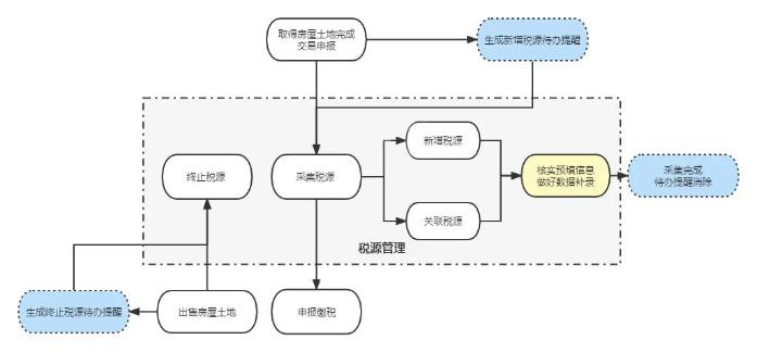 房產(chǎn)稅、城鎮(zhèn)土地使用稅稅源采集