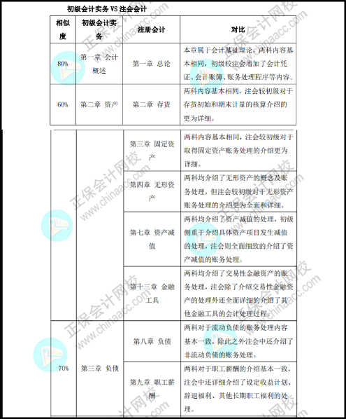 剛考完初級想考注會？這樣搭配效果更佳！