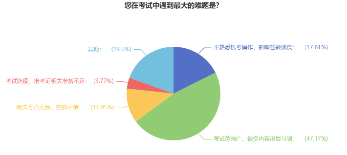 2023中級會計職稱何時開始備考？74%的考生這樣說！