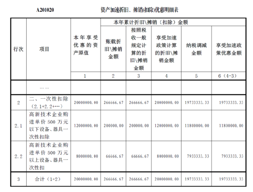 高新技術(shù)企業(yè)購(gòu)置設(shè)備、器具企業(yè)所得稅稅前一次性扣除和100%加計(jì)扣除政策操作指南