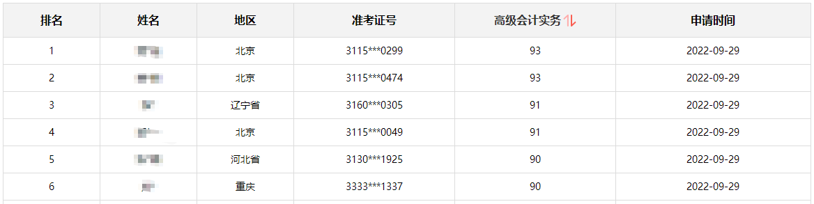 【喜報(bào)】高會成績公布 網(wǎng)校90+分學(xué)員不斷涌現(xiàn)！