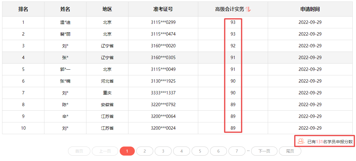 2022年高會分數(shù)都不低？評審又有壓力了？