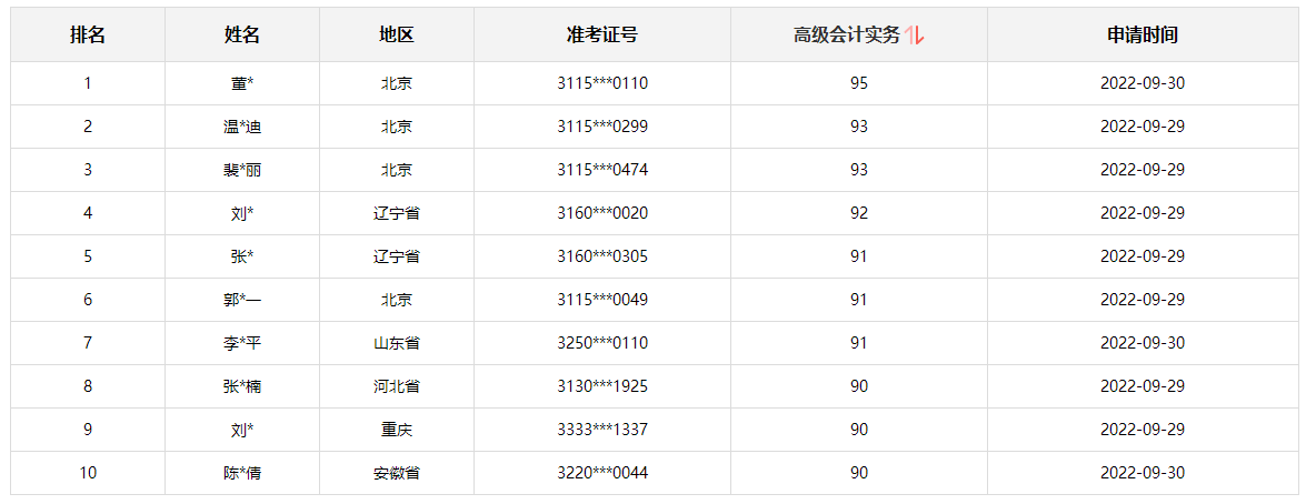 2022高級會計師通過了 可以安心準(zhǔn)備評審啦！