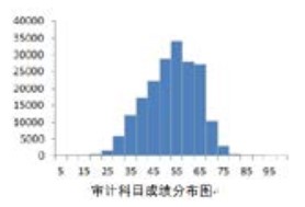 官方數(shù)據(jù)！23年CPA六科居然是這個(gè)分?jǐn)?shù)…