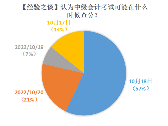 2022年中級會計查分時間確定了嗎？超多人認為在這天！