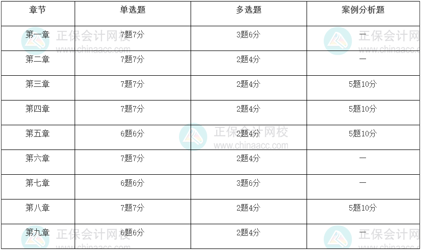 2022年初級(jí)經(jīng)濟(jì)師考試工商管理重點(diǎn)是什么！