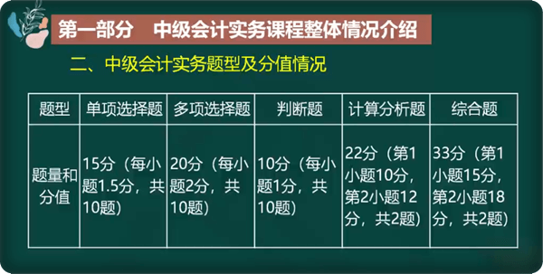 中級會計實務(wù)題型及分值情況