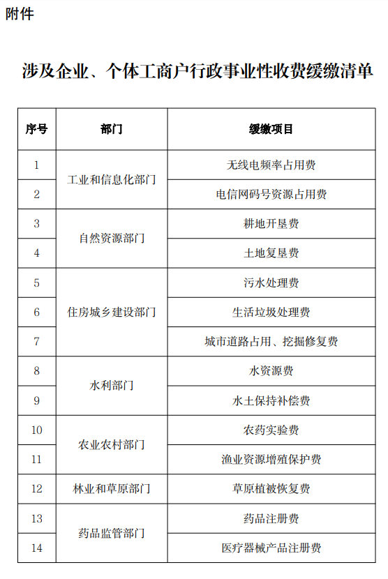 涉及企業(yè)、個(gè)體工商戶行政事業(yè)性收費(fèi)緩繳清單