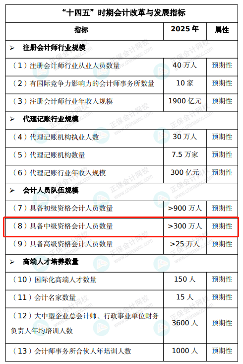 中級會計明年將新增一科？