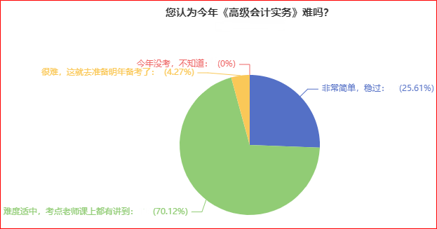 2022高會考試難嗎？根據(jù)調(diào)查近95%的考生認為不難