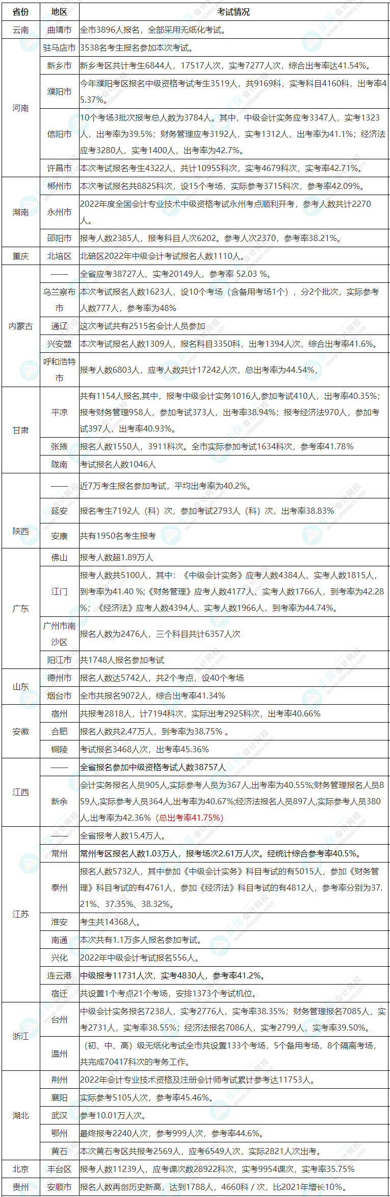 查分在即 中級(jí)會(huì)計(jì)考試的通過(guò)率高嗎？