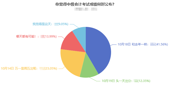 2022中級會計考試成績什么時候出分？超40%考生認為是這天！