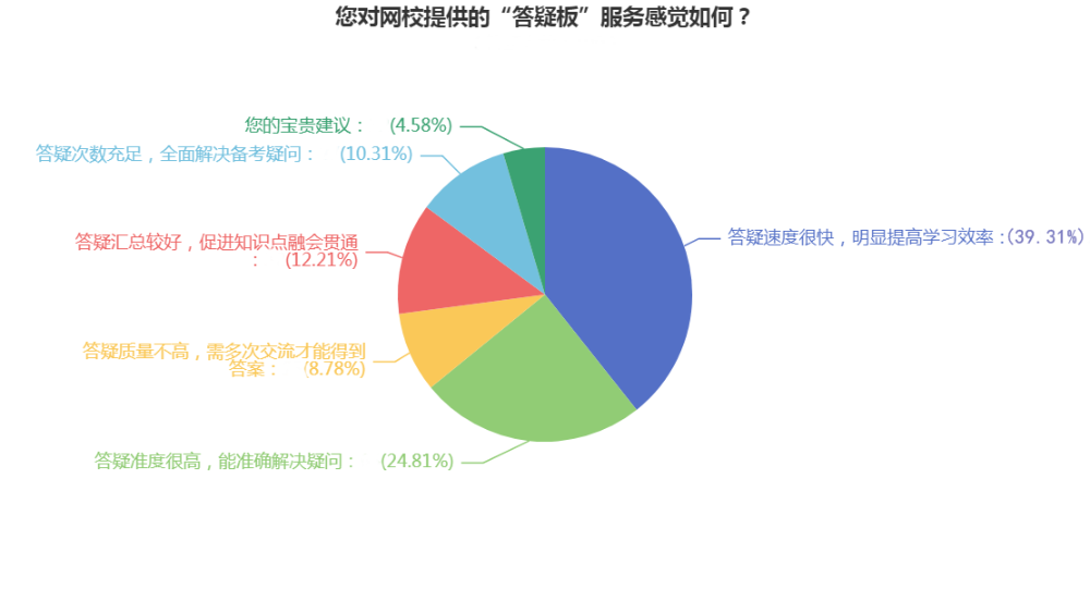 注會備考初期疑問太多怎么辦？網(wǎng)校“答疑板”來幫你！