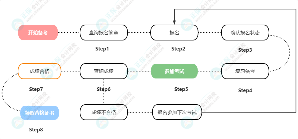 【新手必讀】2023年初級(jí)會(huì)計(jì)職稱報(bào)考信息全梳理 看這篇就夠了！