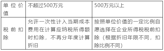 新購(gòu)置的設(shè)備、器具稅前扣除