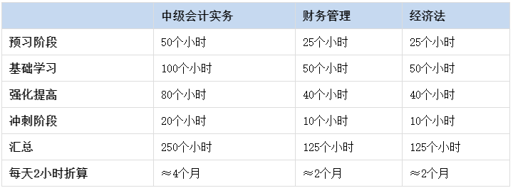 考生疑問：現(xiàn)在就開始備考2023年中級會計考試會不會太早？