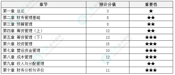 中級(jí)會(huì)計(jì)《財(cái)務(wù)管理》延考備考方法及注意事項(xiàng)來(lái)啦！