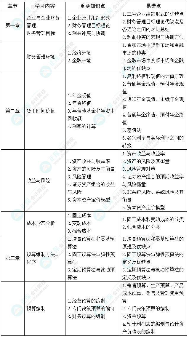 延考不慌！中級會計(jì)《財(cái)務(wù)管理》延期考試學(xué)習(xí)計(jì)劃及重要知識點(diǎn)、易錯(cuò)點(diǎn)來啦！