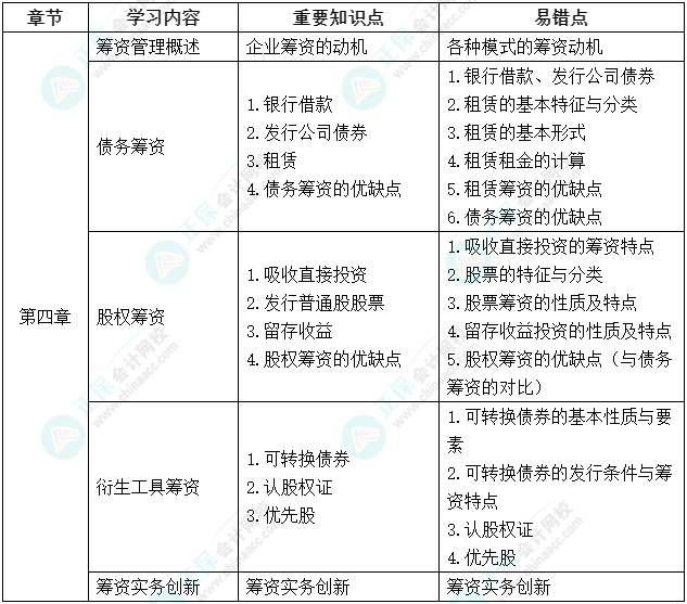 延考不慌！中級會計(jì)《財(cái)務(wù)管理》延期考試學(xué)習(xí)計(jì)劃及重要知識點(diǎn)、易錯(cuò)點(diǎn)來啦！