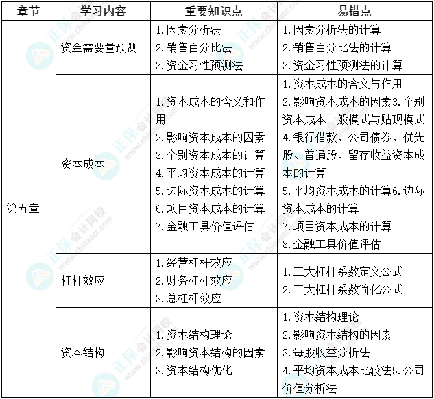 延考不慌！中級會計(jì)《財(cái)務(wù)管理》延期考試學(xué)習(xí)計(jì)劃及重要知識點(diǎn)、易錯(cuò)點(diǎn)來啦！