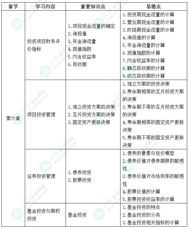 延考不慌！中級會計(jì)《財(cái)務(wù)管理》延期考試學(xué)習(xí)計(jì)劃及重要知識點(diǎn)、易錯(cuò)點(diǎn)來啦！