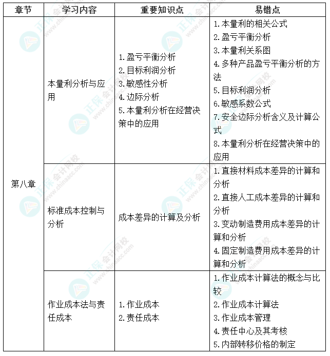 延考不慌！中級會計(jì)《財(cái)務(wù)管理》延期考試學(xué)習(xí)計(jì)劃及重要知識點(diǎn)、易錯(cuò)點(diǎn)來啦！