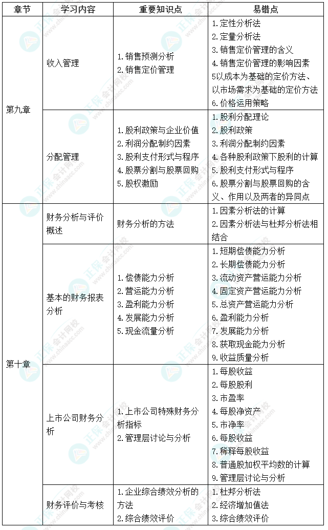 延考不慌！中級會計(jì)《財(cái)務(wù)管理》延期考試學(xué)習(xí)計(jì)劃及重要知識點(diǎn)、易錯(cuò)點(diǎn)來啦！