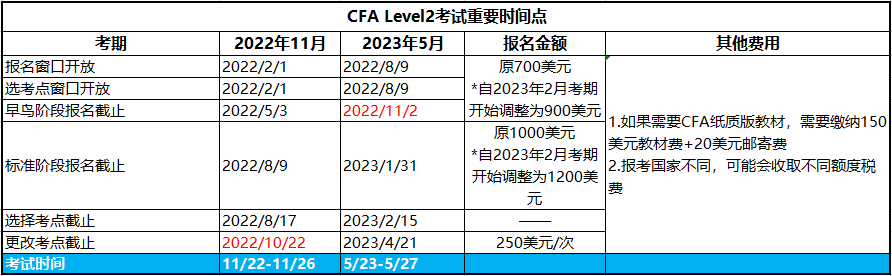 2023年CFA二級考試報名安排