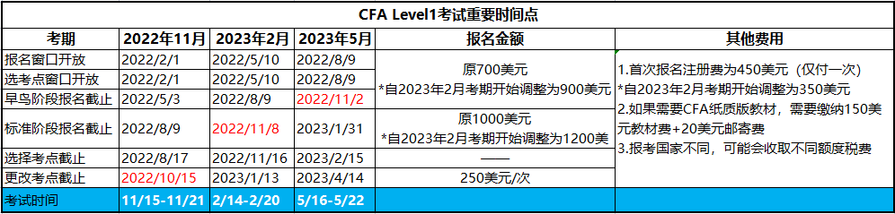 2023年CFA一級考試報名時間和報名流程