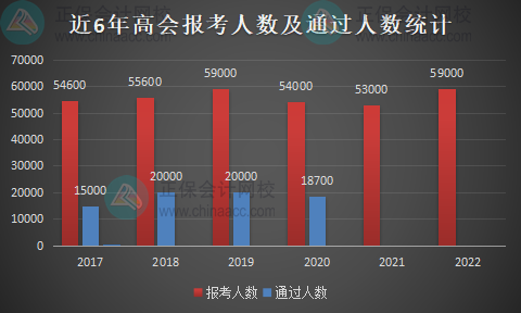 歷年高級會計職稱報名人數統(tǒng)計