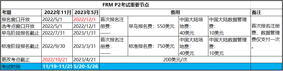 2023年FRM二級考試報(bào)名時(shí)間