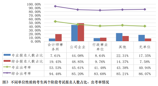 在職報考CPA有限制嗎？CPA的報考條件要求真的“三不限”嗎？