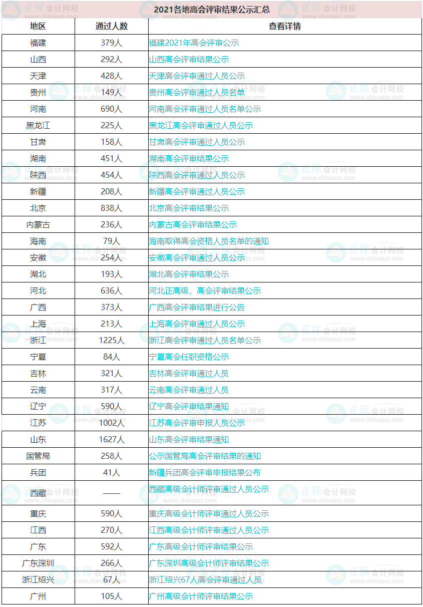 每年高會(huì)評(píng)審?fù)ㄟ^的人數(shù)有多少？通過率高嗎？