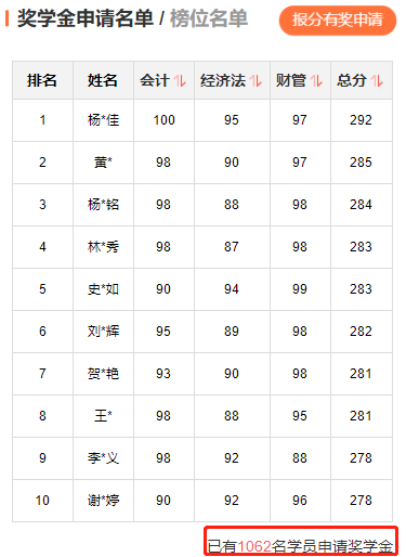 2022年中級(jí)會(huì)計(jì)職稱考試分?jǐn)?shù)出來了！你考的怎么樣？