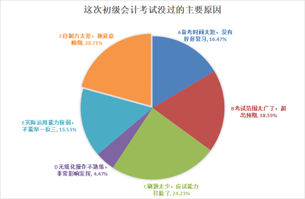 今年大部分初級會計(jì)考生沒過的主要原因竟是這個(gè)？速度知悉避免踩坑！