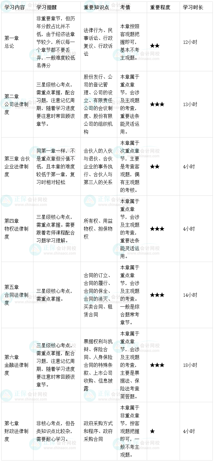 備考2023年中級(jí)會(huì)計(jì)職稱考試 要學(xué)多久？